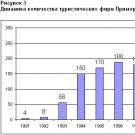Perspectives de développement du tourisme dans le territoire de Primorsky