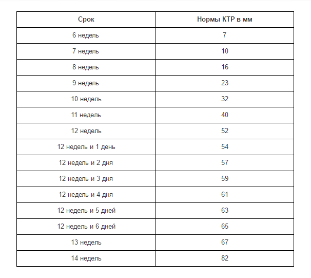 КТР И срок беременности таблица. Размер КТР по неделям беременности таблица. УЗИ таблица беременности КТР. КТР плода 6 недель норма.